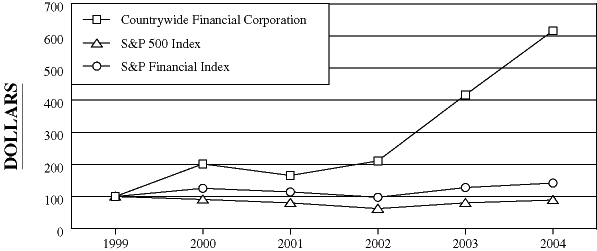 (PERFORMANCE GRAPH)